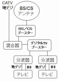 2台のテレビでCATVとBSを視聴する