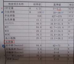 切り傷が腫れてきたら血液検査しましょう